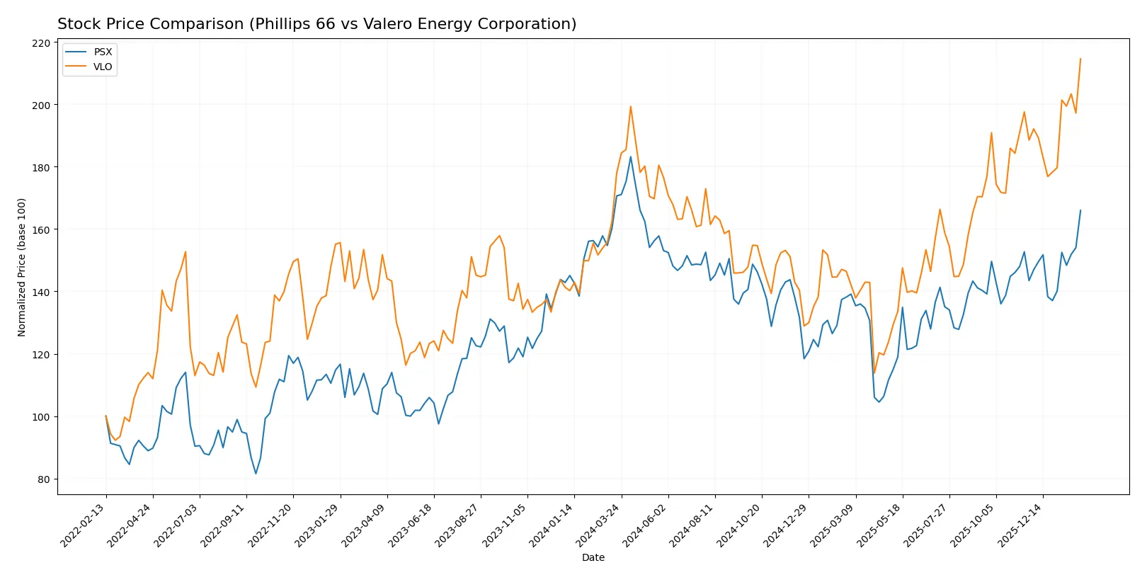 stock price comparison