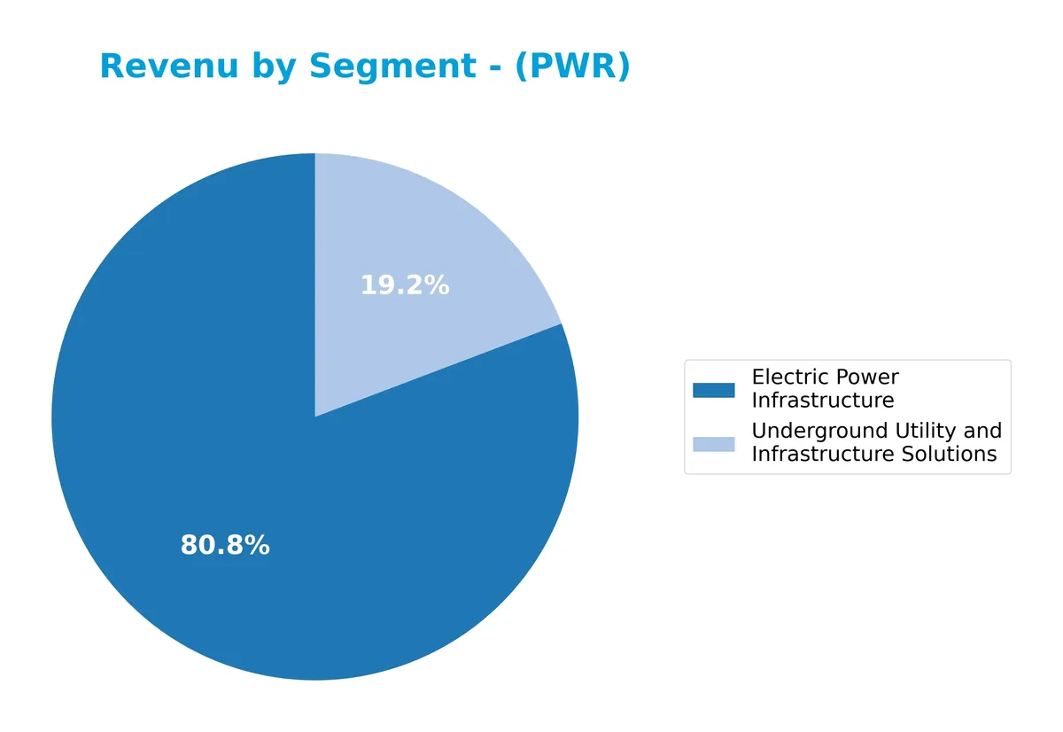 revenue by segment