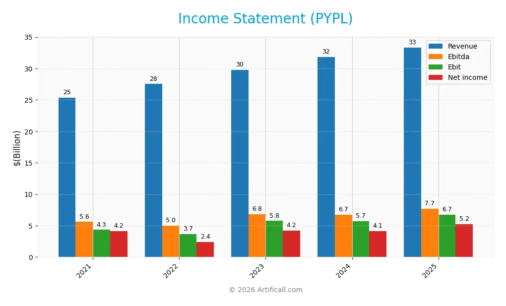 income statement