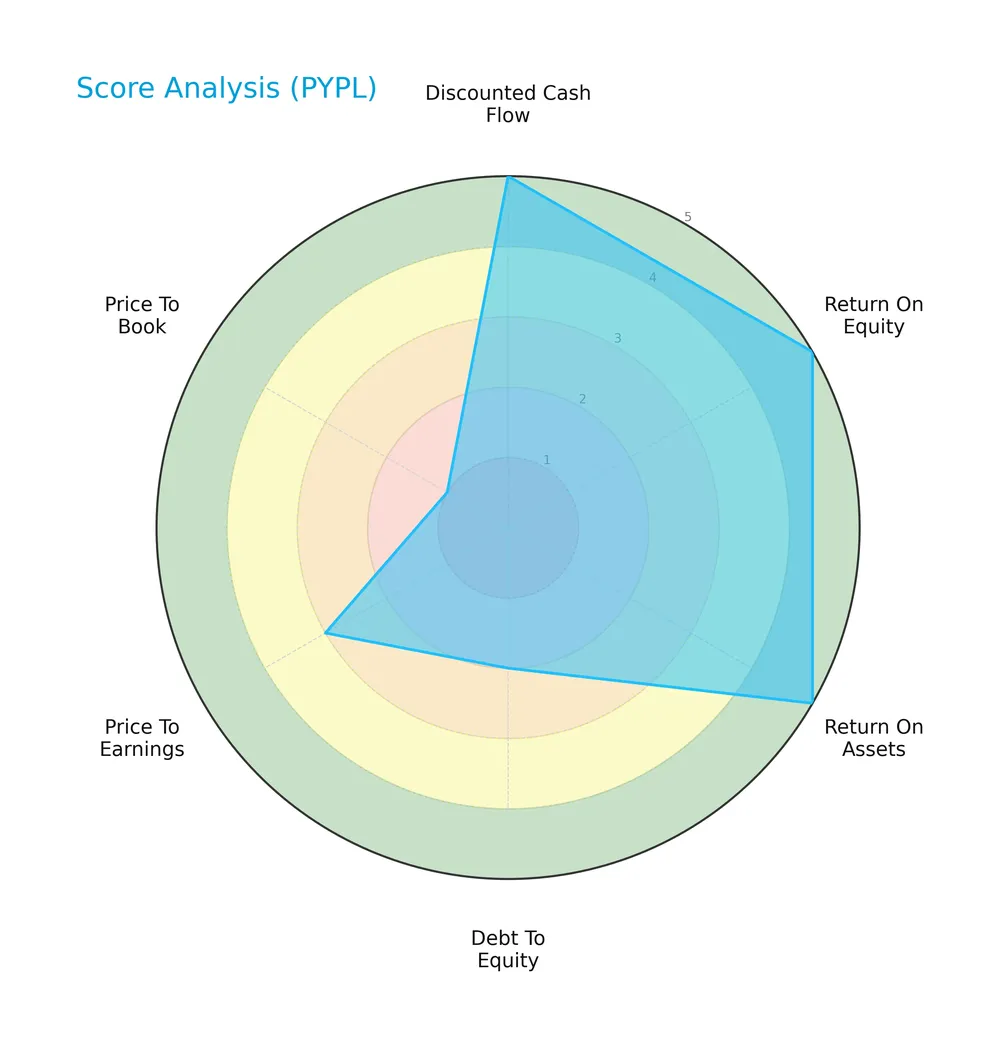 score analysis
