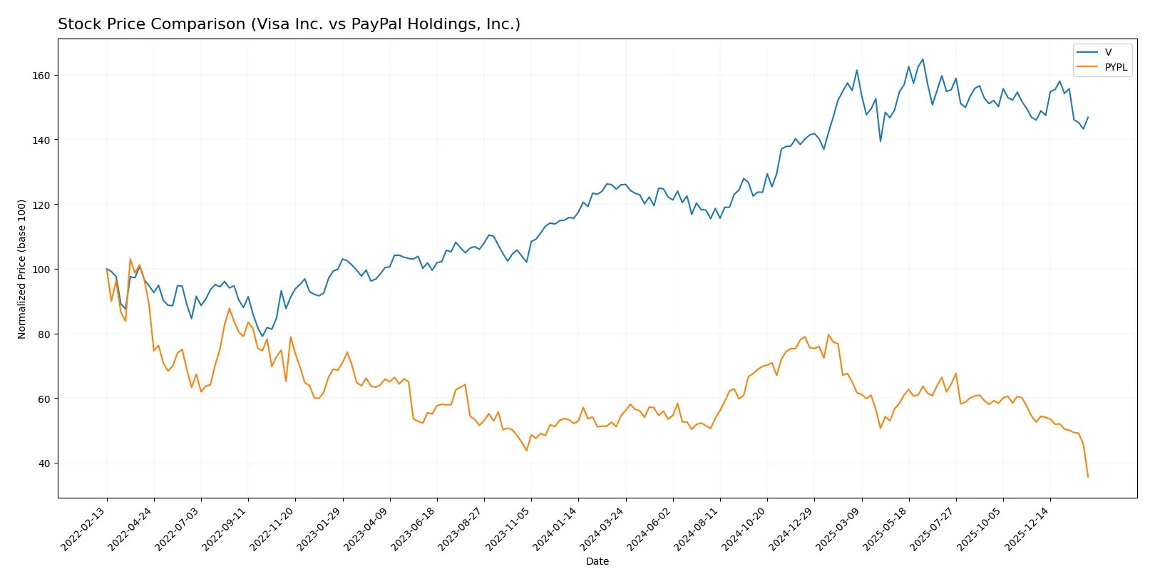 stock price comparison
