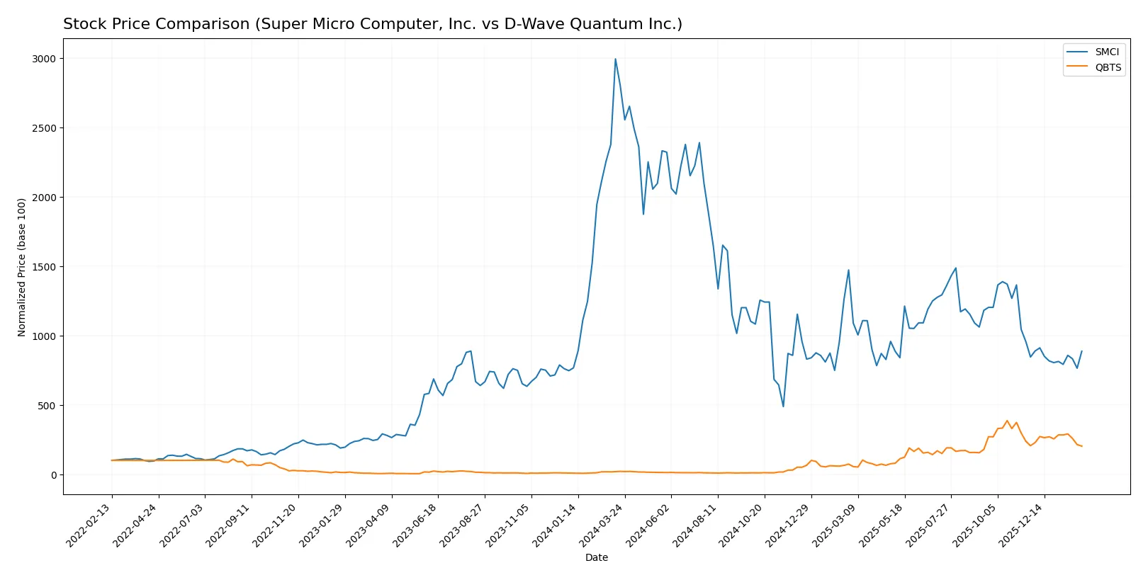 stock price comparison