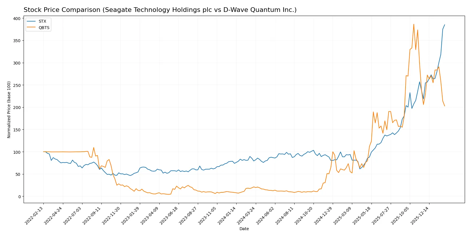 stock price comparison