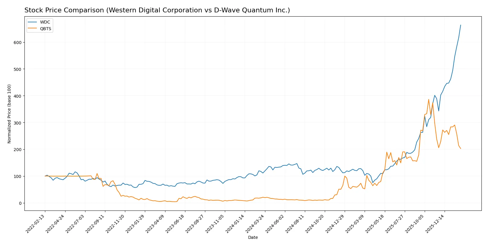 stock price comparison