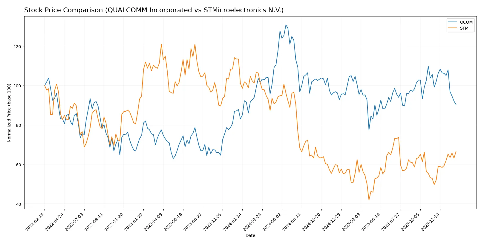 stock price comparison