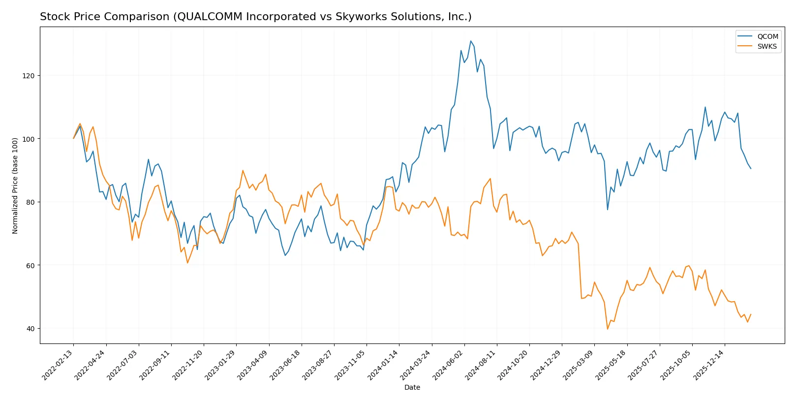 stock price comparison