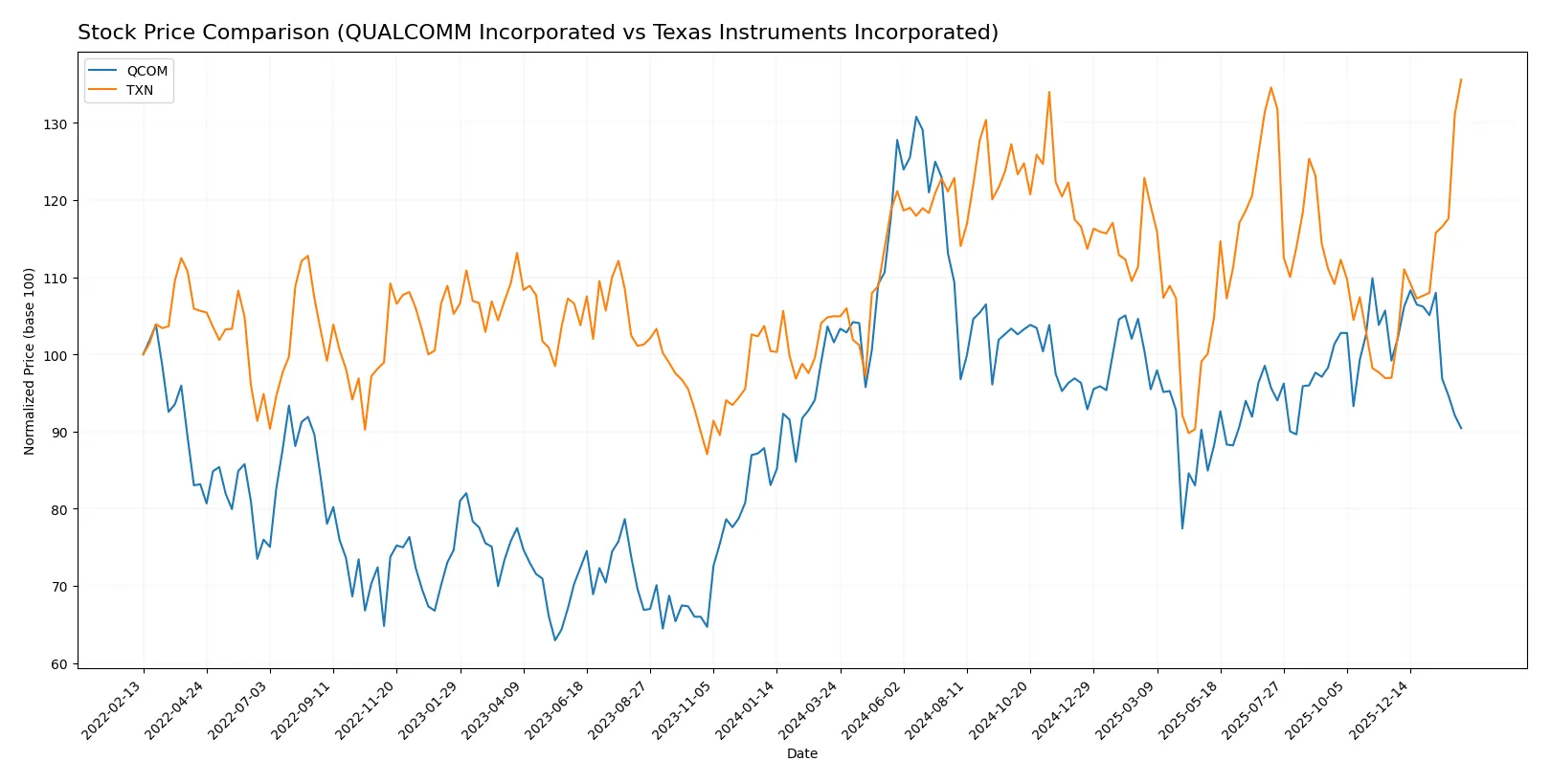 stock price comparison