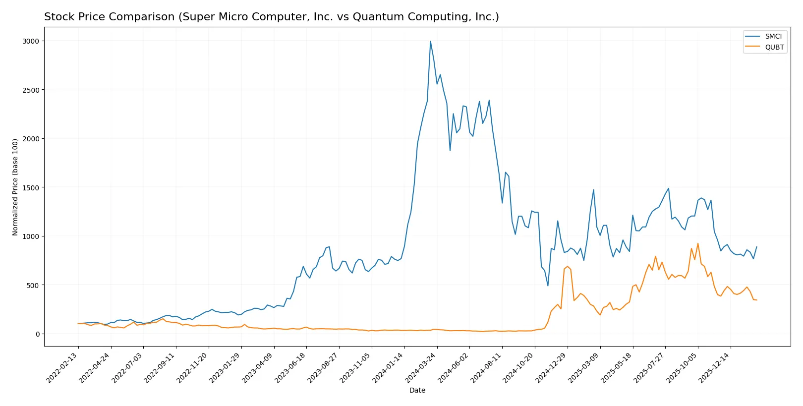 stock price comparison