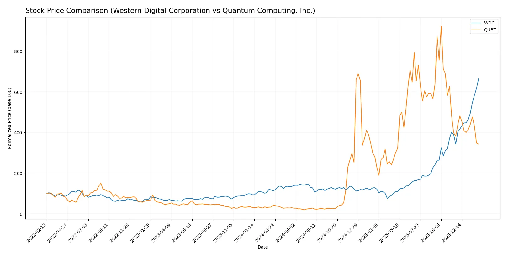 stock price comparison