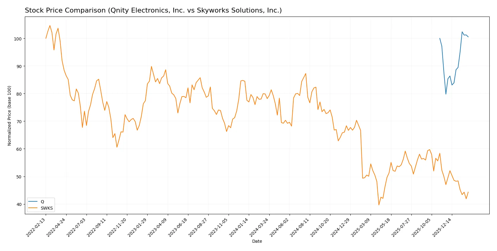 stock price comparison