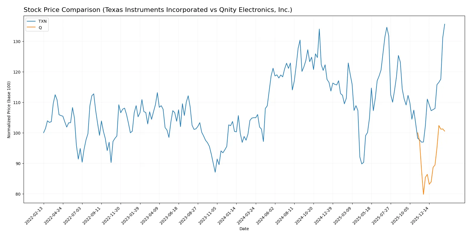 stock price comparison