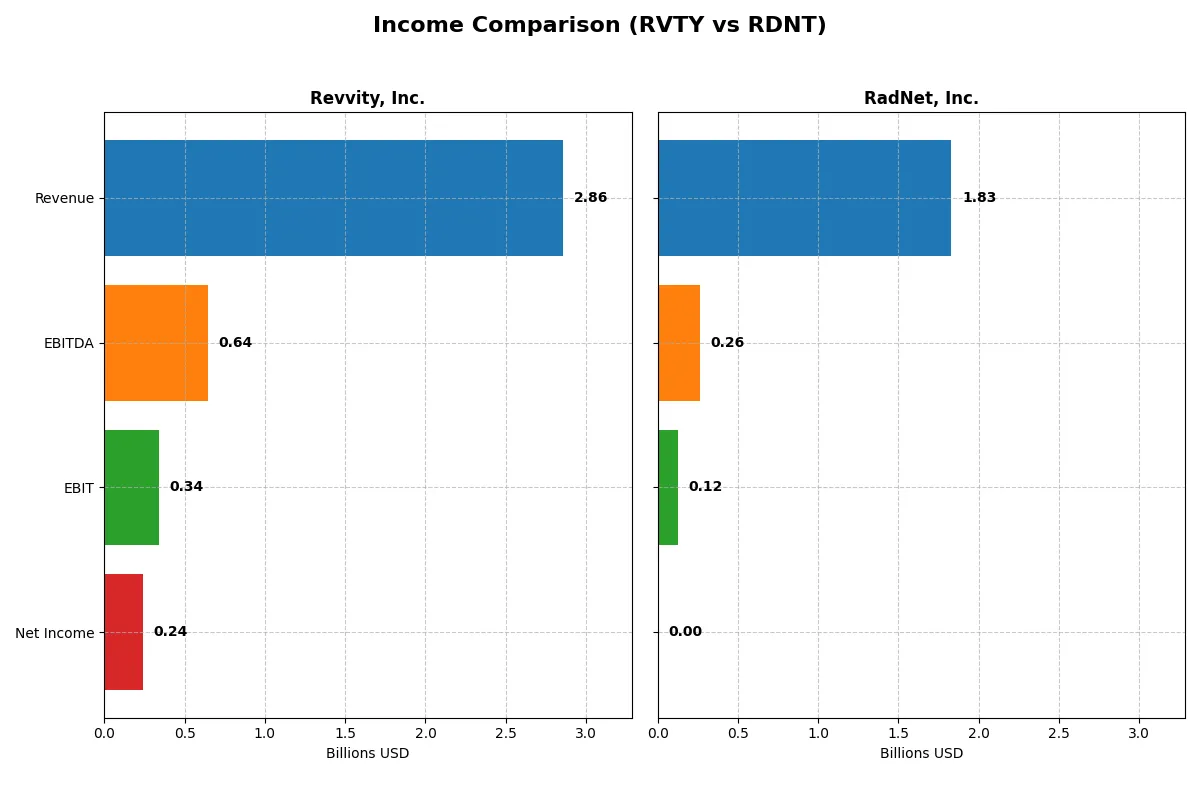 income comparison