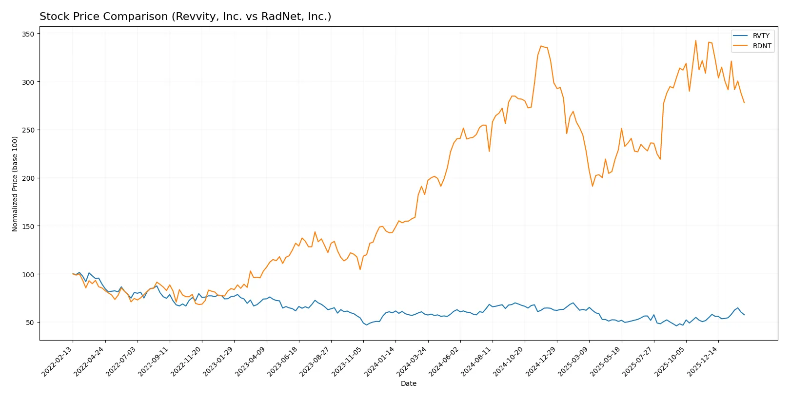stock price comparison