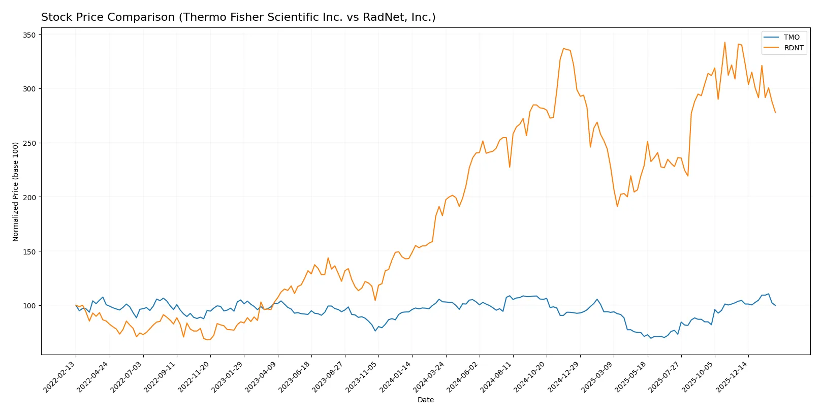 stock price comparison