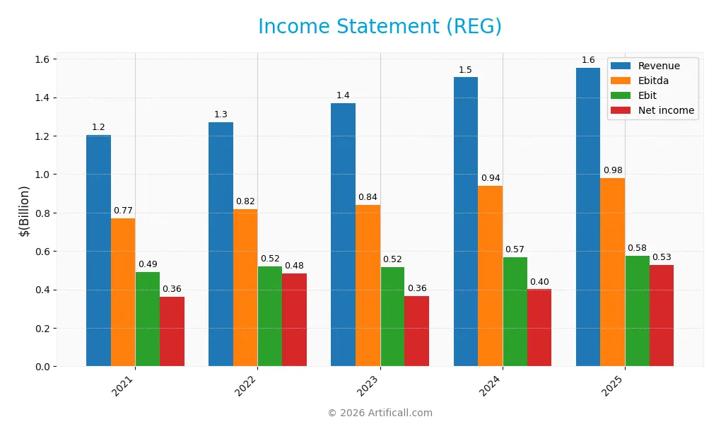 income statement