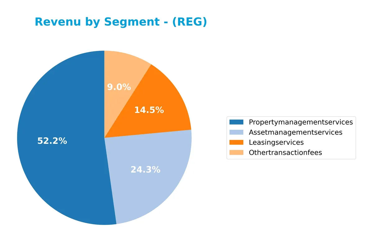 revenue by segment