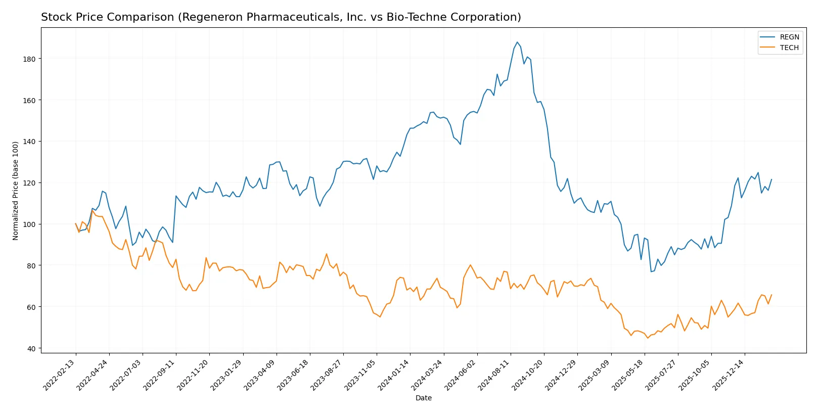 stock price comparison