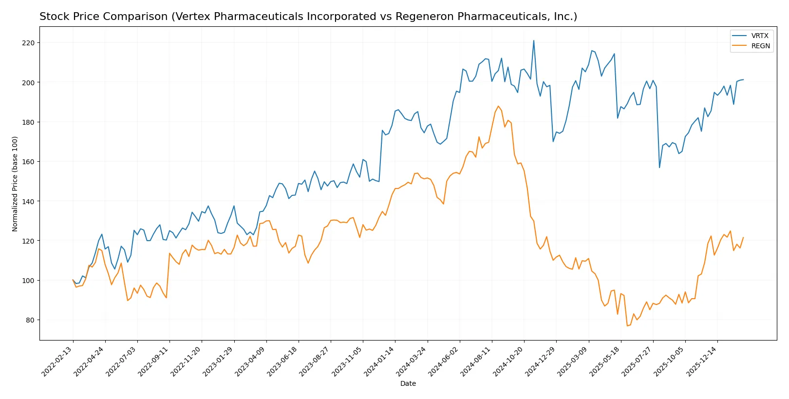 stock price comparison