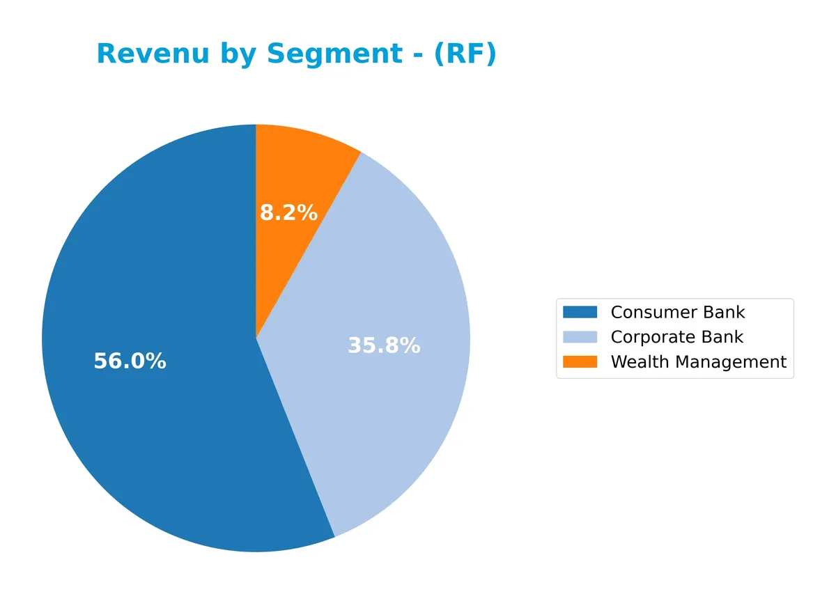 revenue by segment