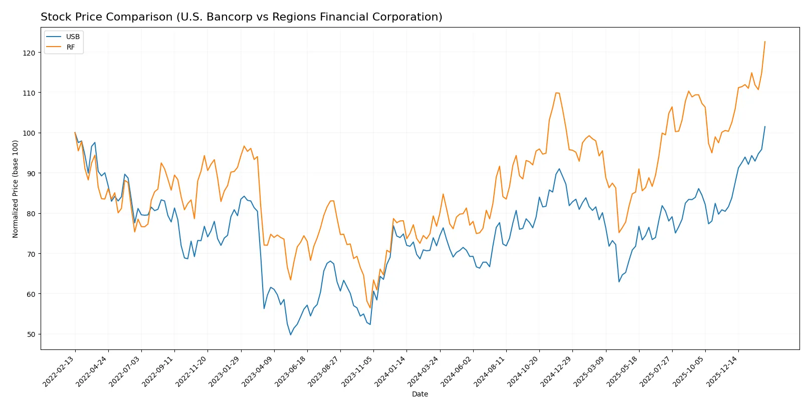 stock price comparison