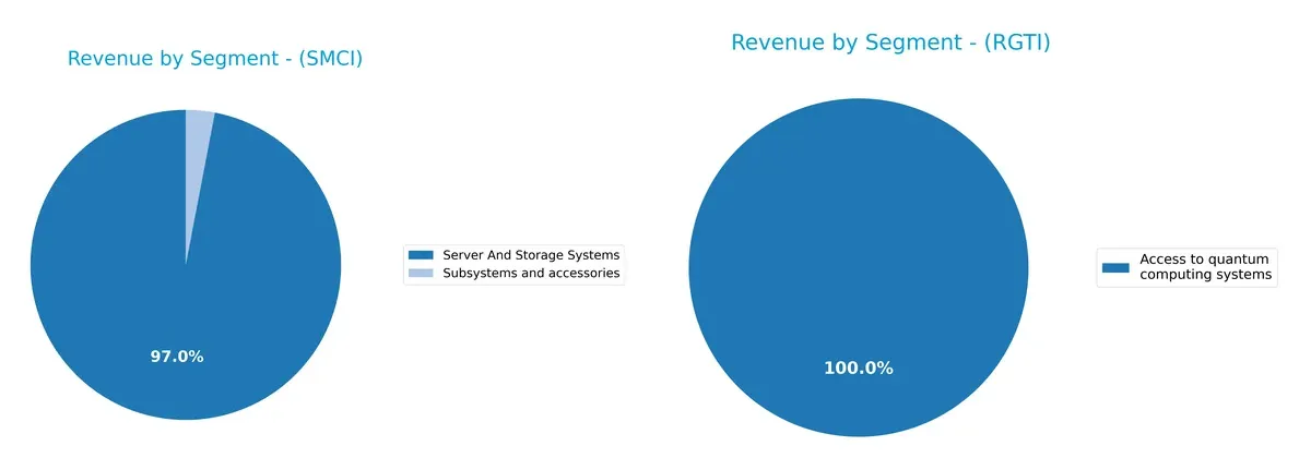revenue by segment comparison