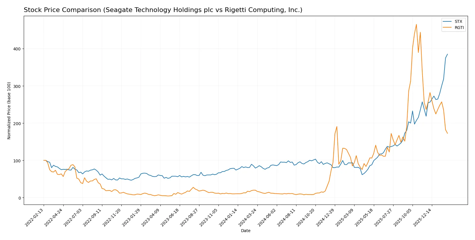 stock price comparison