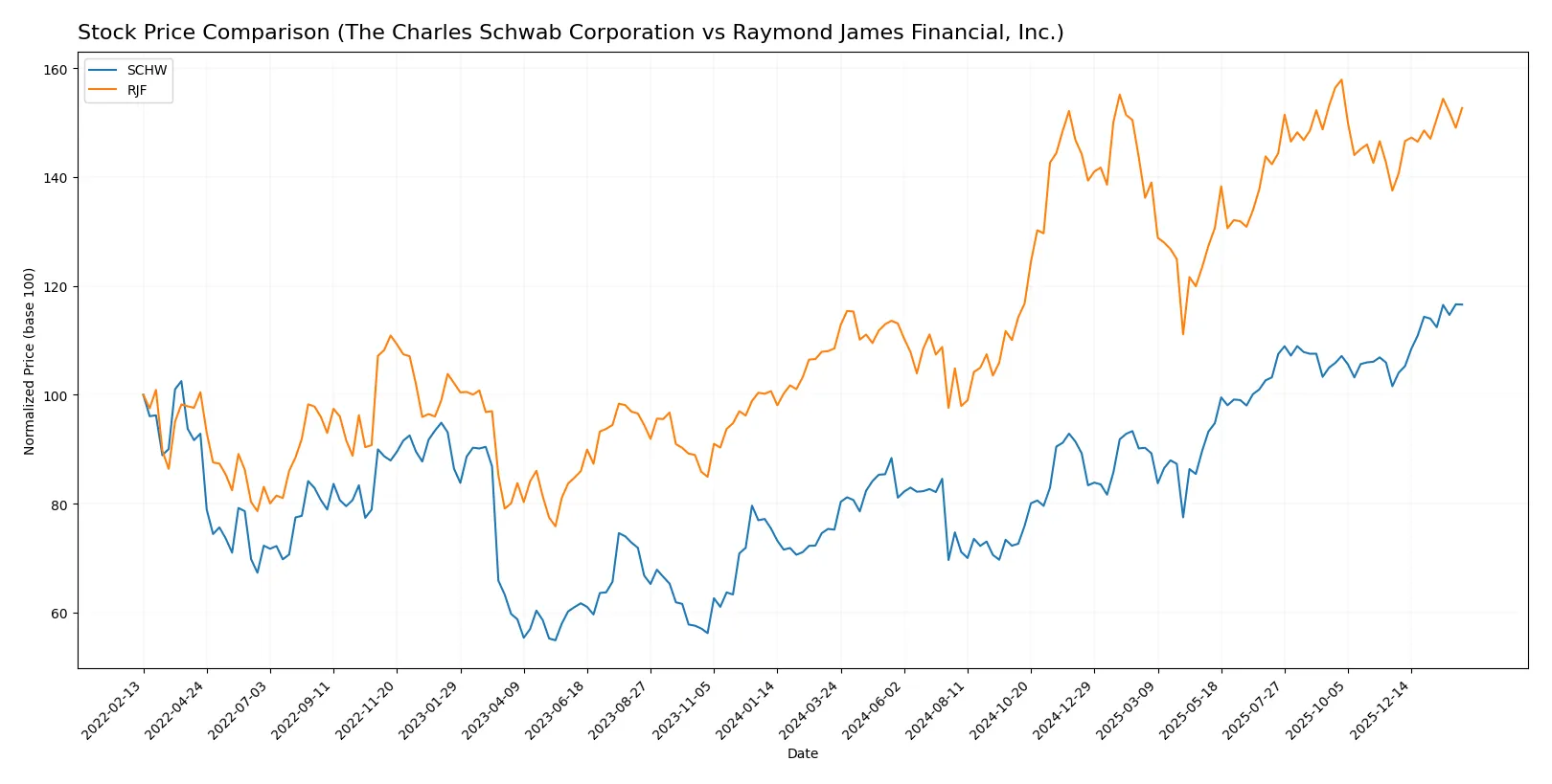 stock price comparison