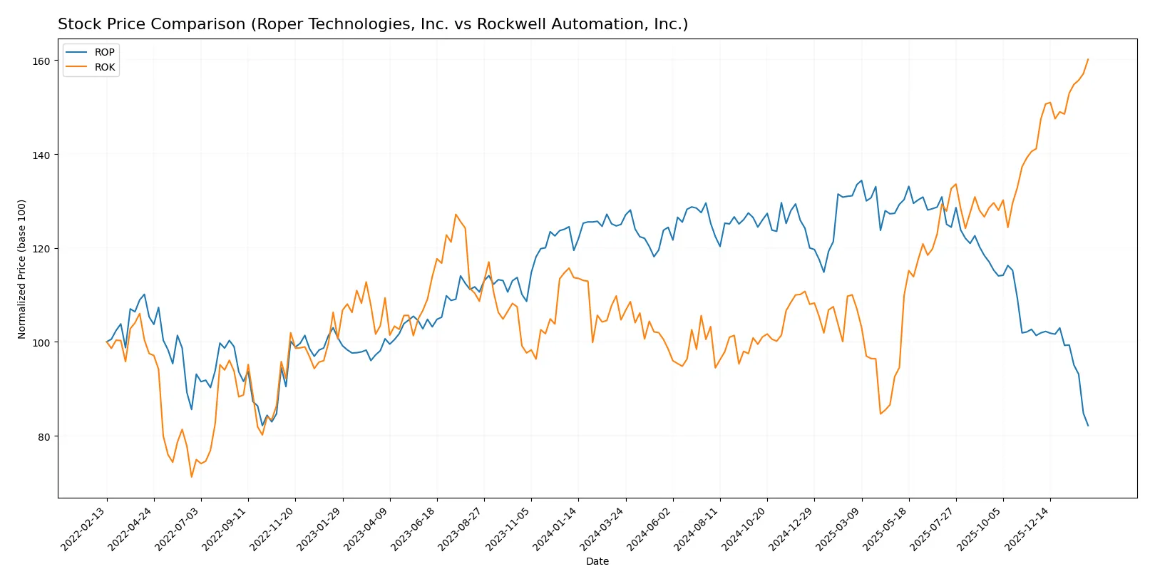 stock price comparison