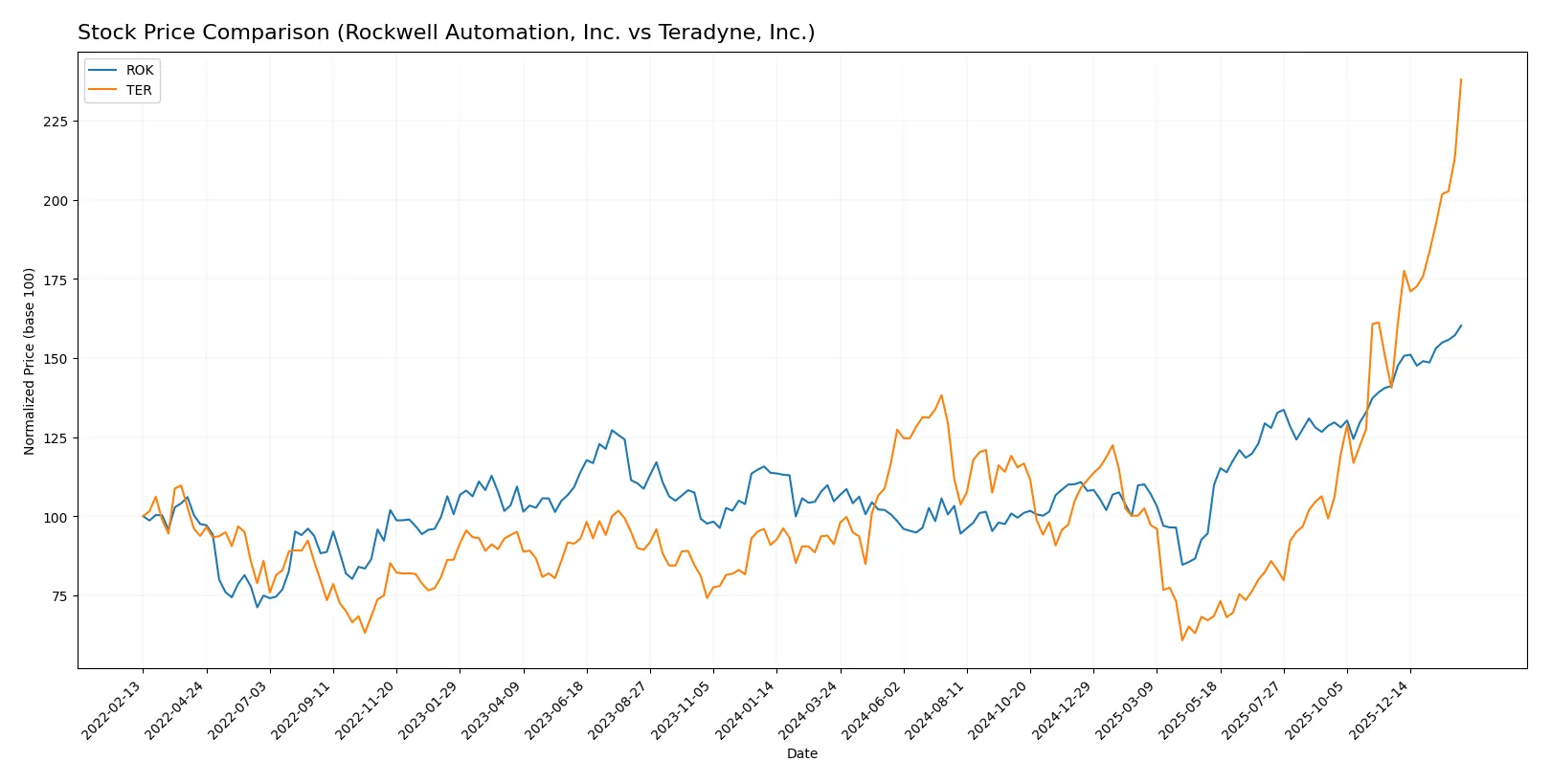 stock price comparison