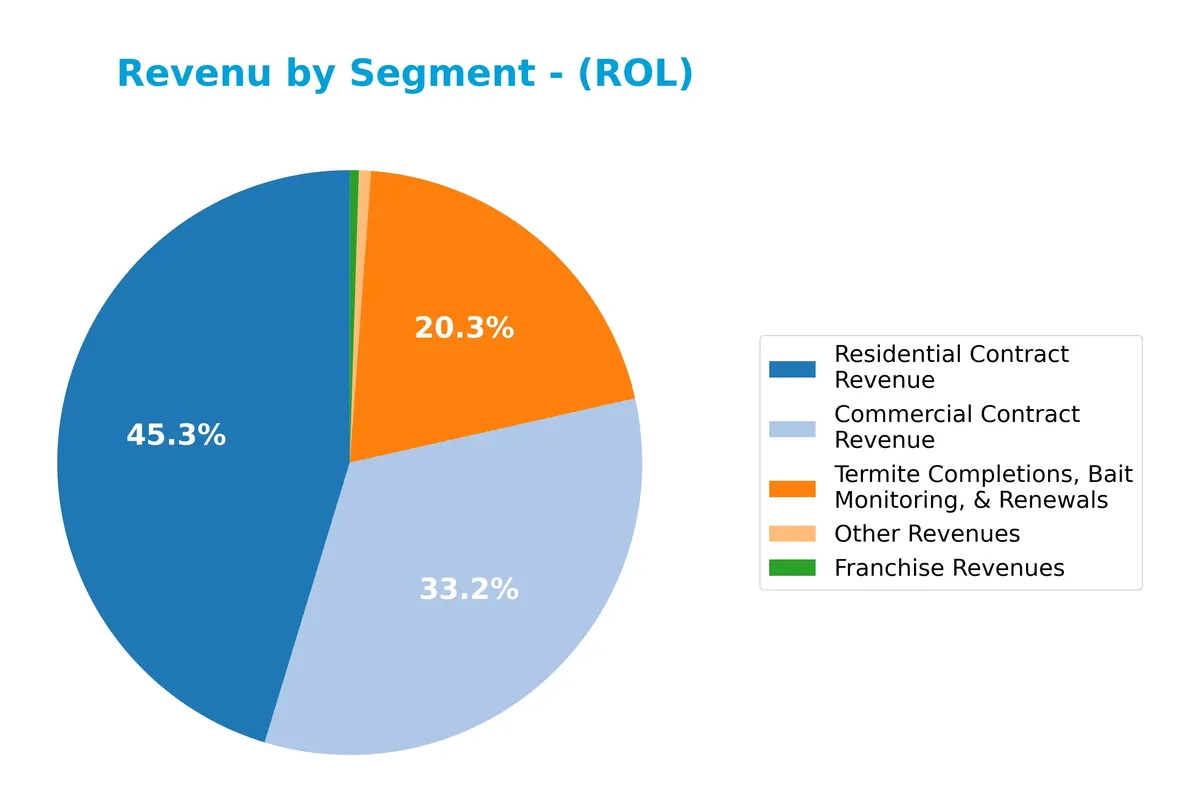 revenue by segment
