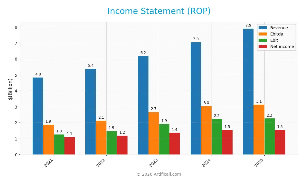 income statement