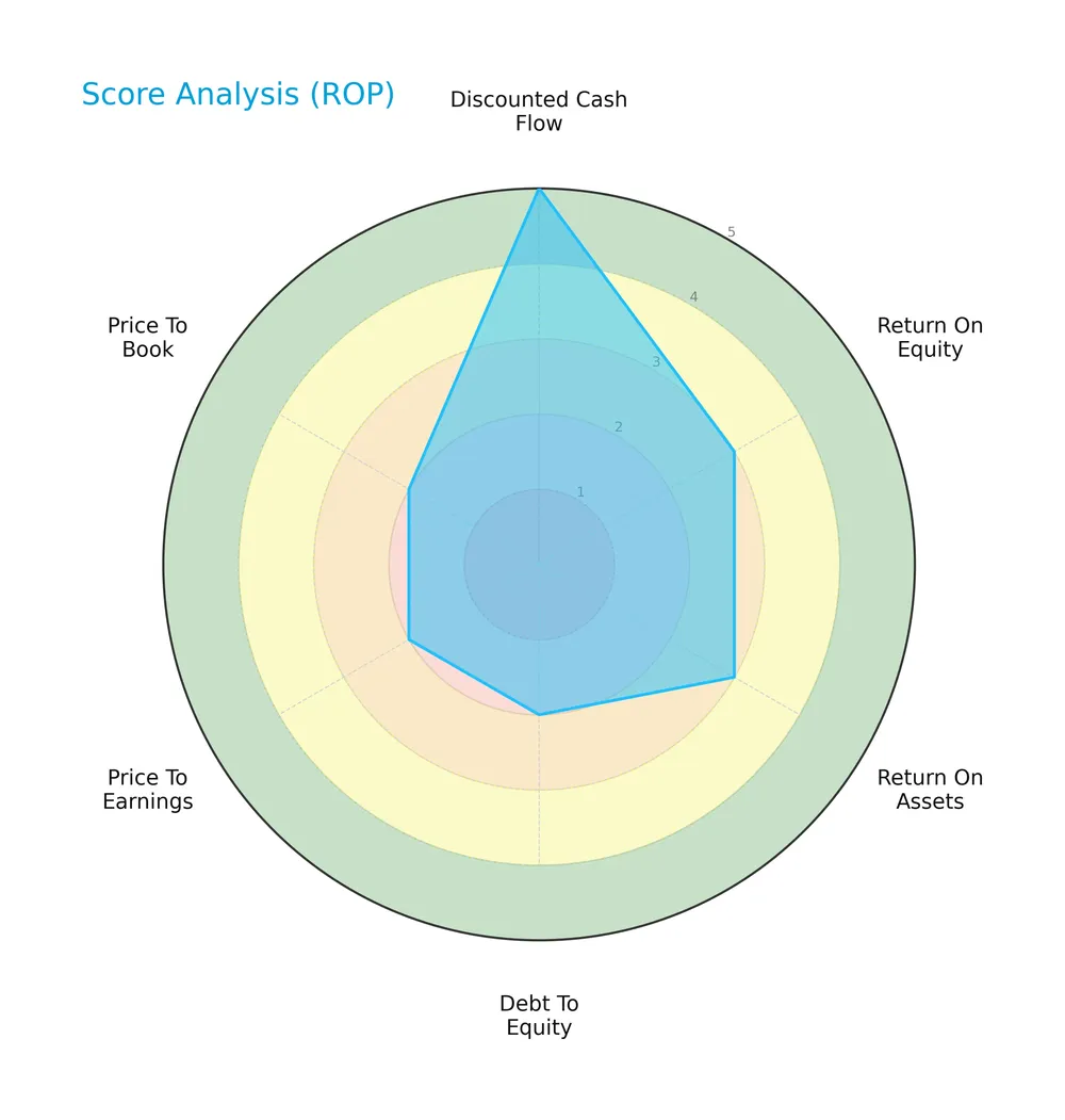 score analysis