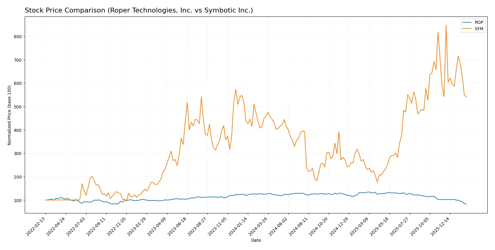stock price comparison