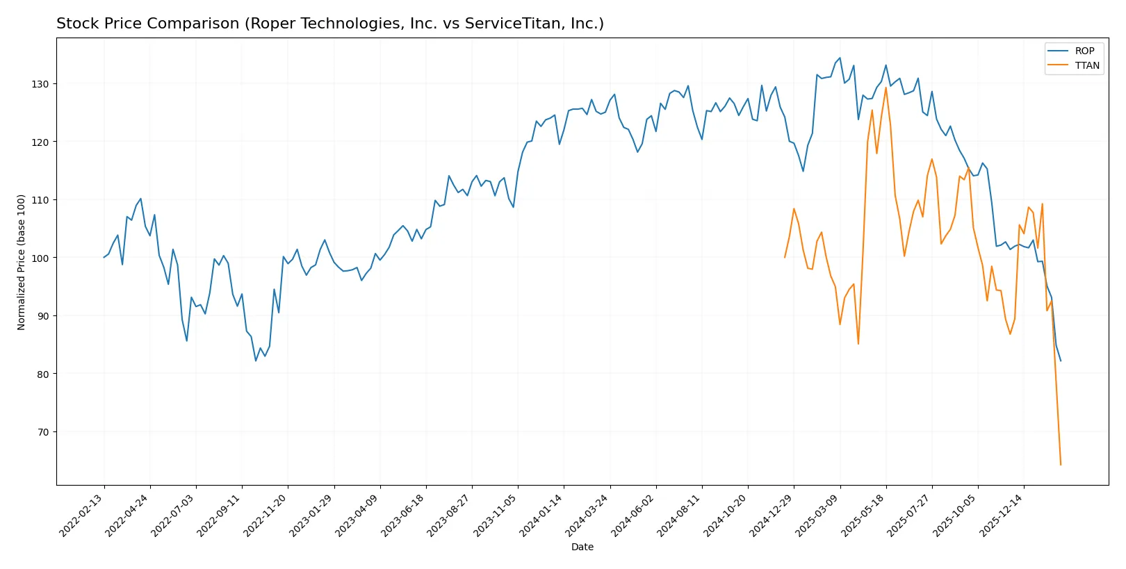 stock price comparison