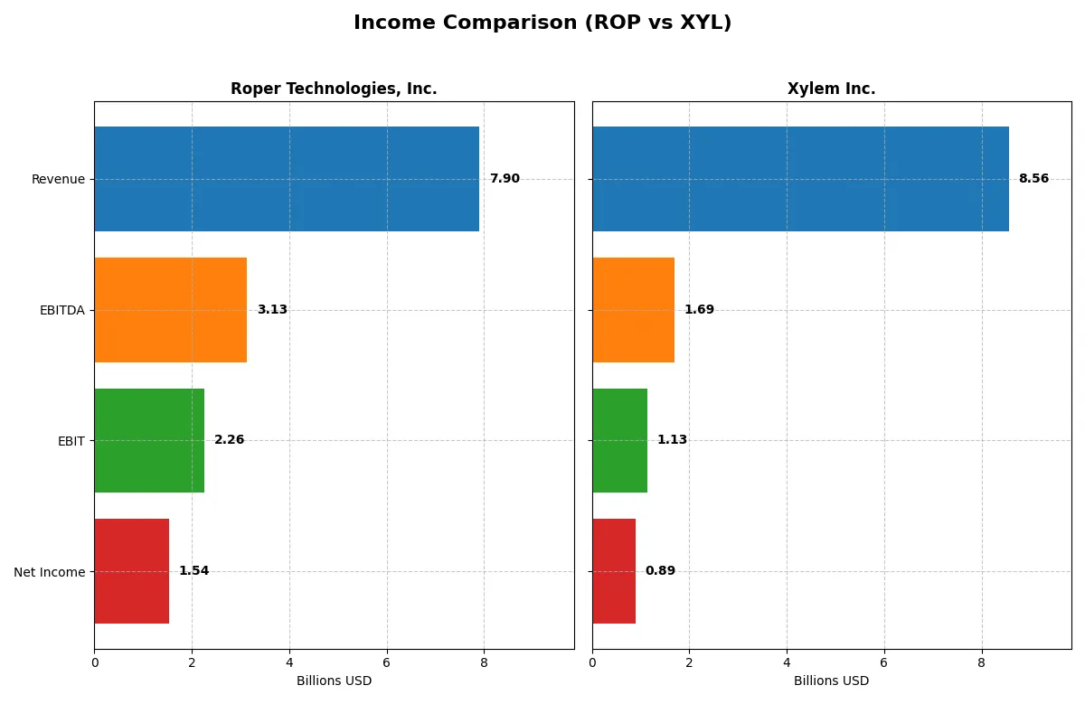 income comparison