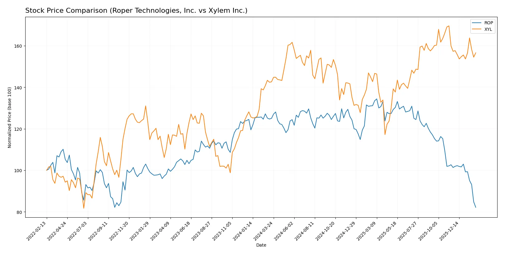 stock price comparison