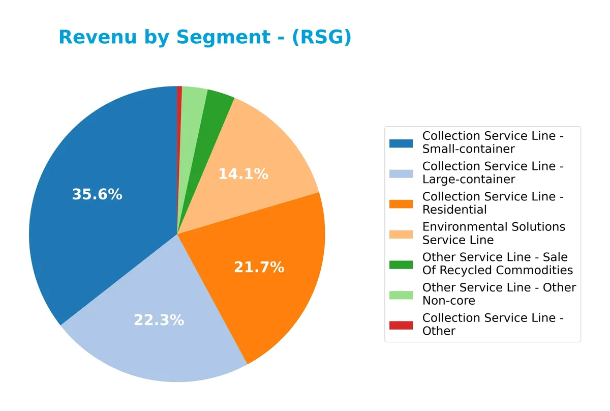 revenue by segment