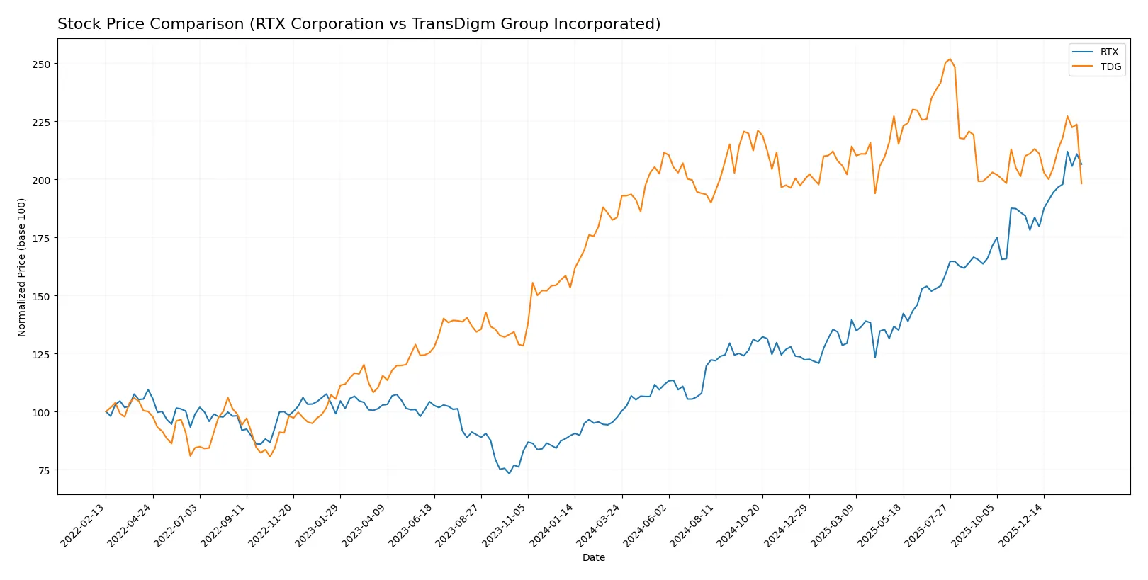 stock price comparison
