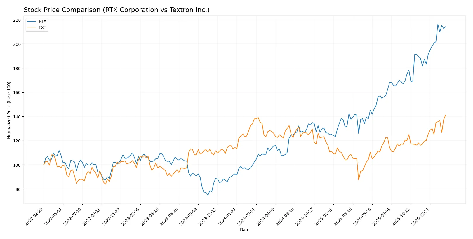 stock price comparison