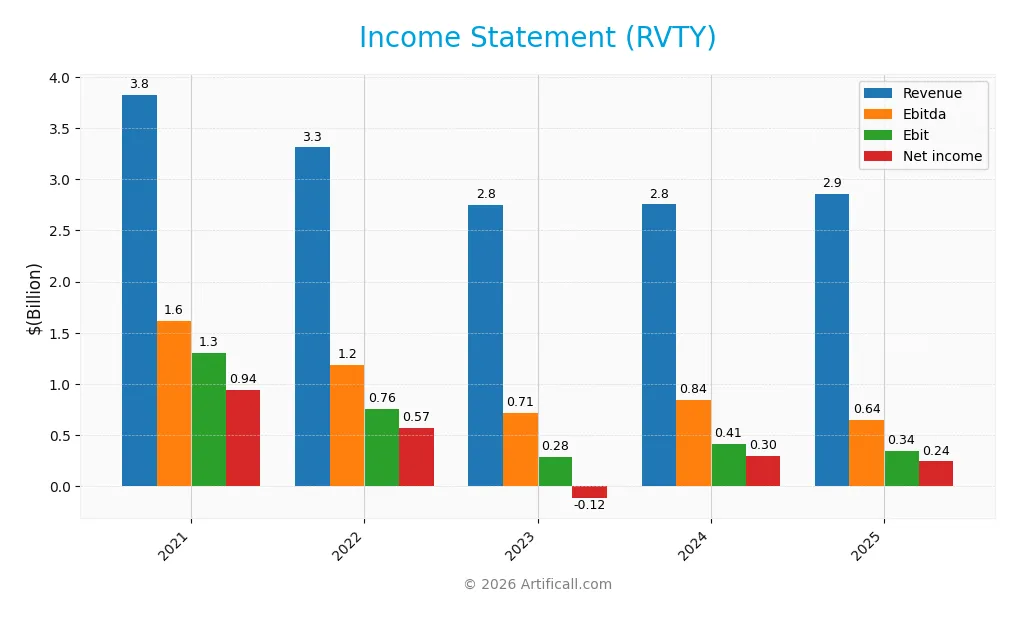 income statement