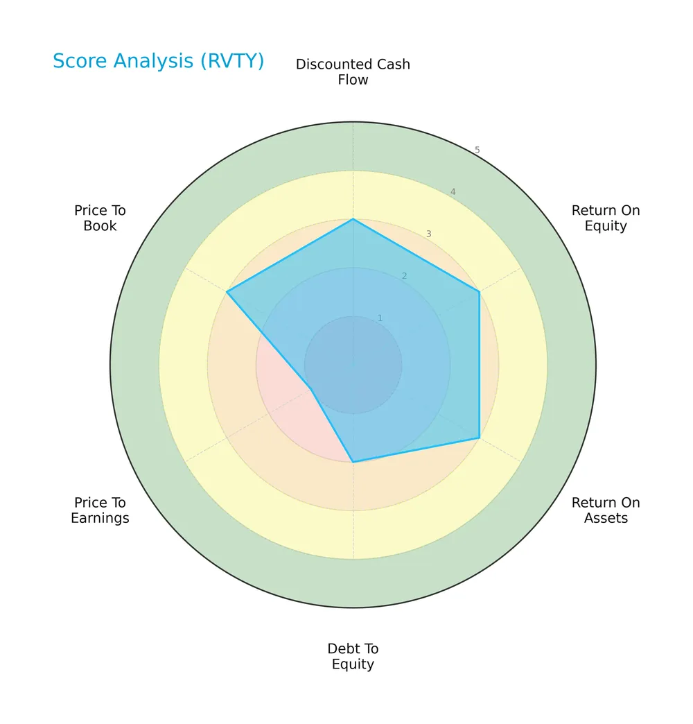score analysis