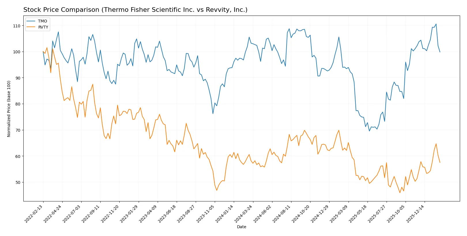 stock price comparison