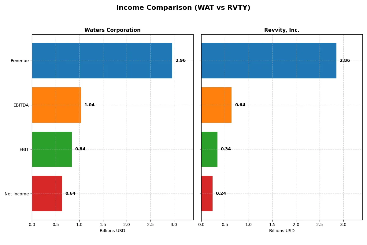 income comparison