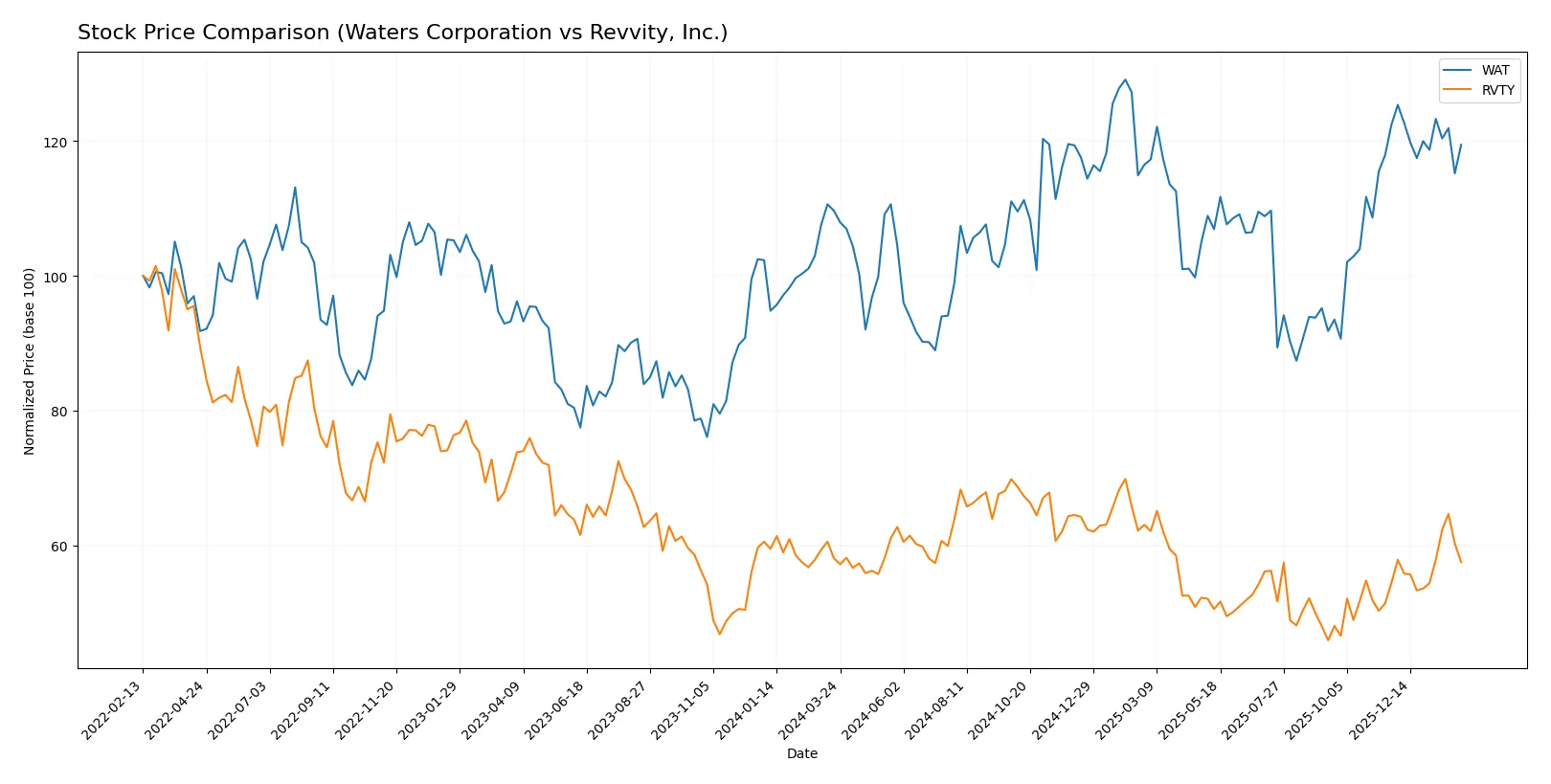 stock price comparison