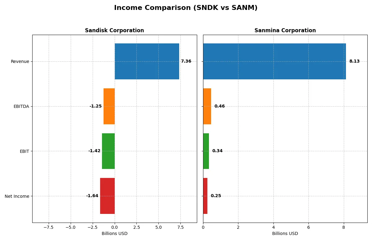 income comparison