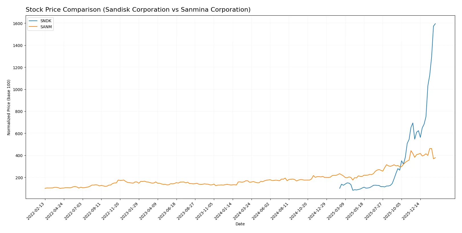 stock price comparison