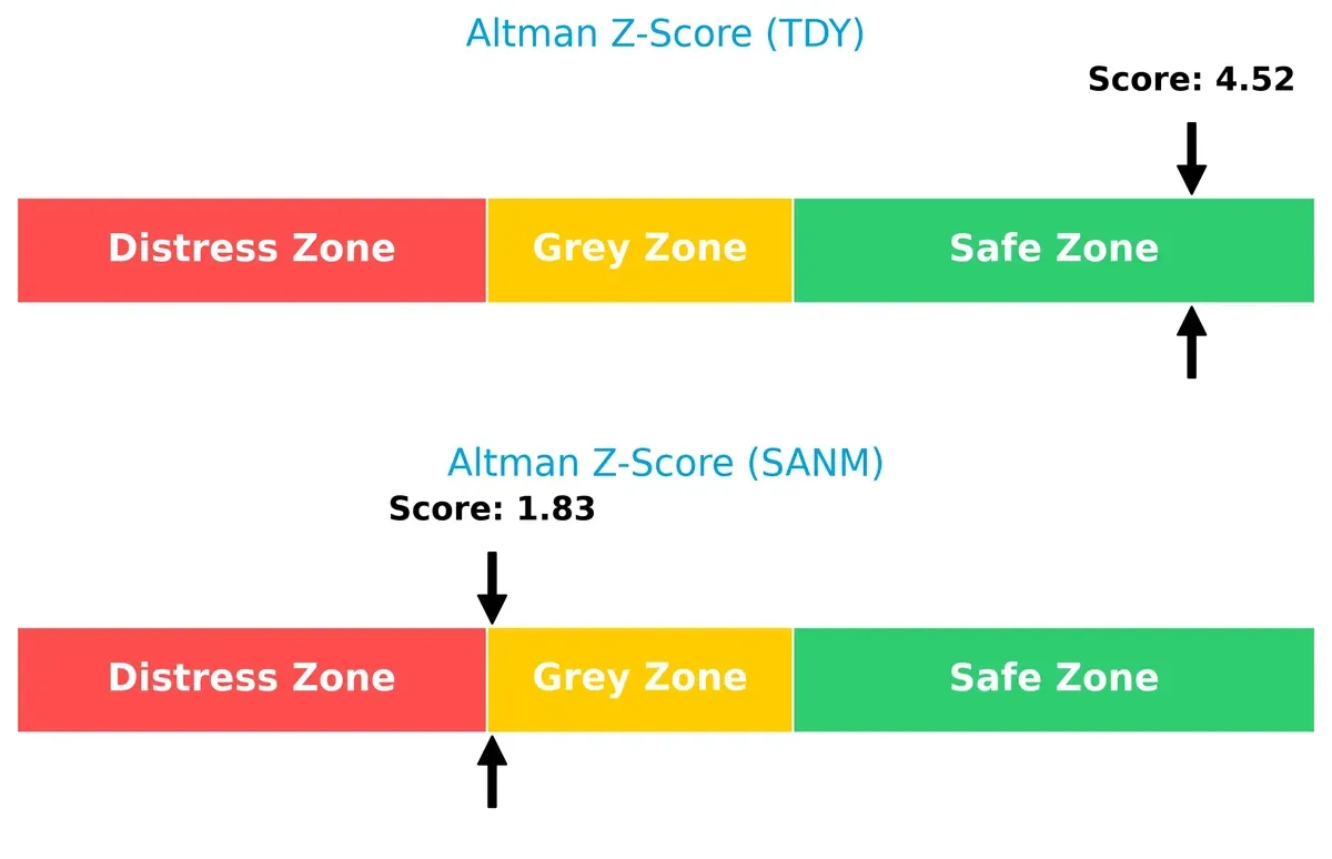 altman z score comparison