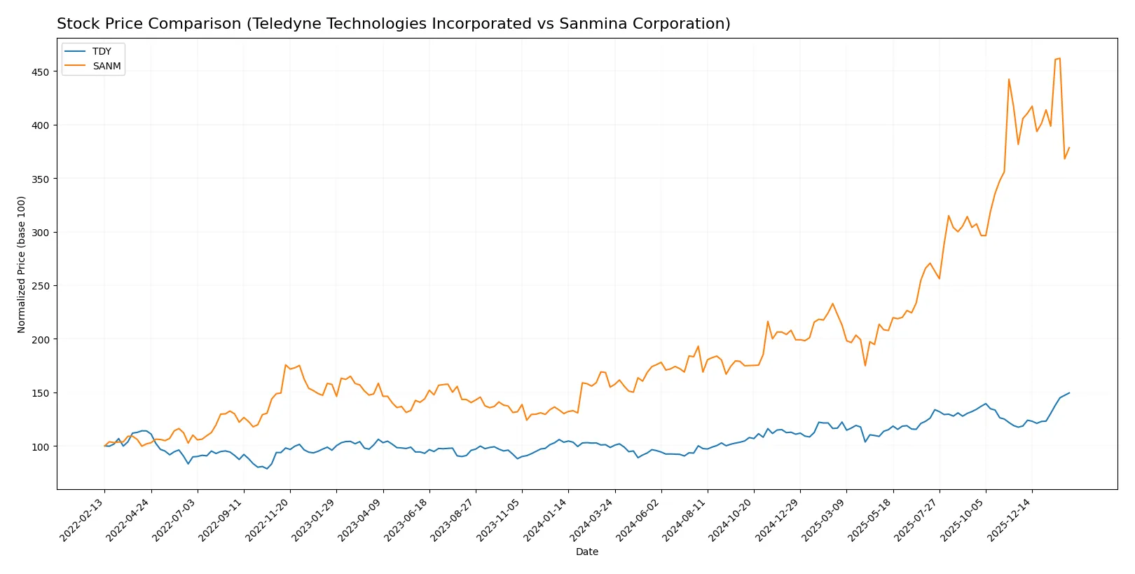 stock price comparison