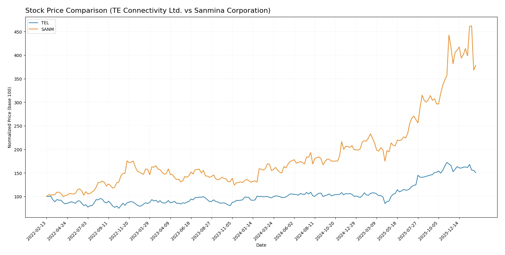 stock price comparison
