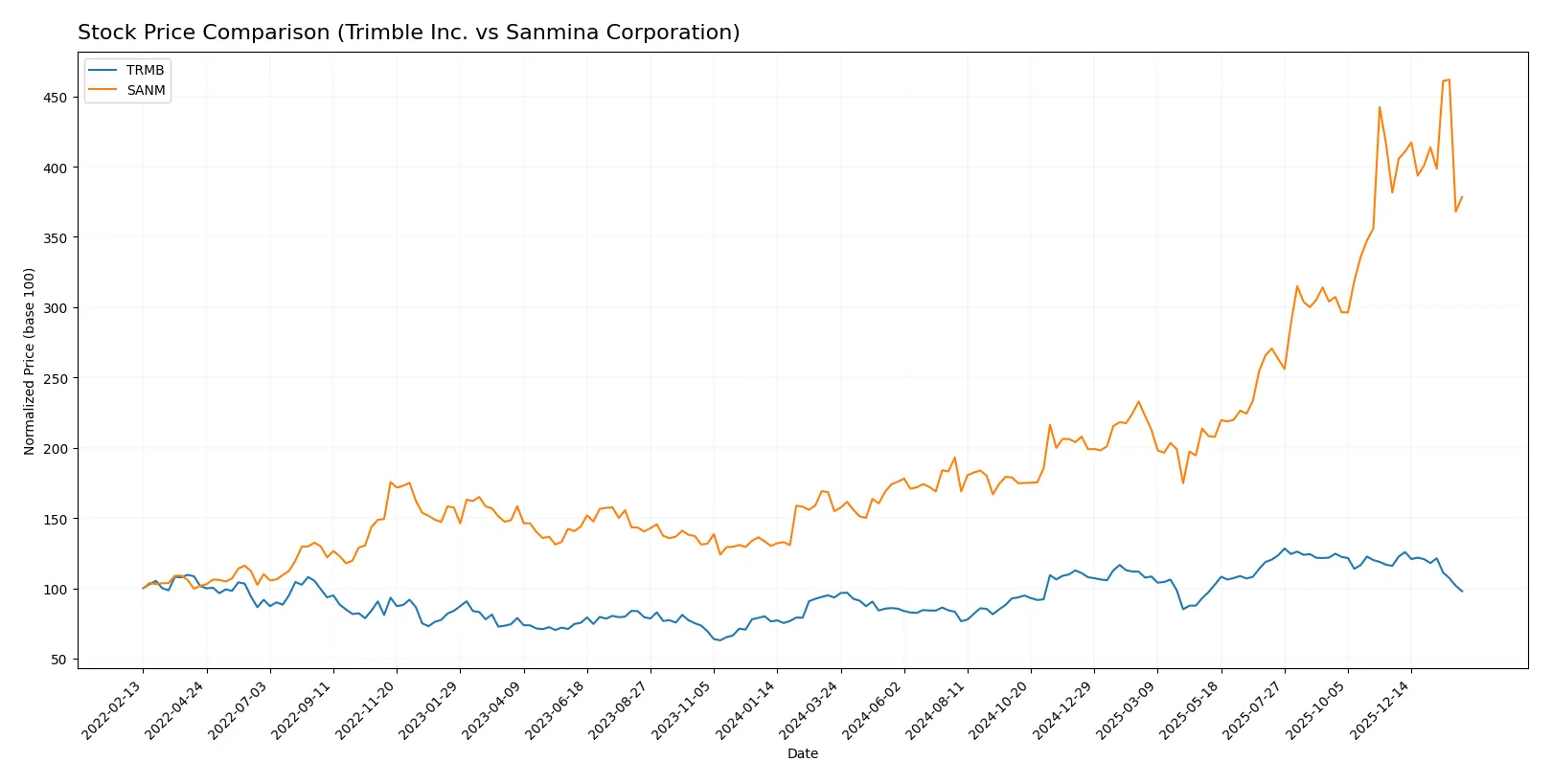 stock price comparison